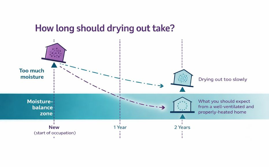 Moisture in New Homes: Drying Out Your House | BEAM